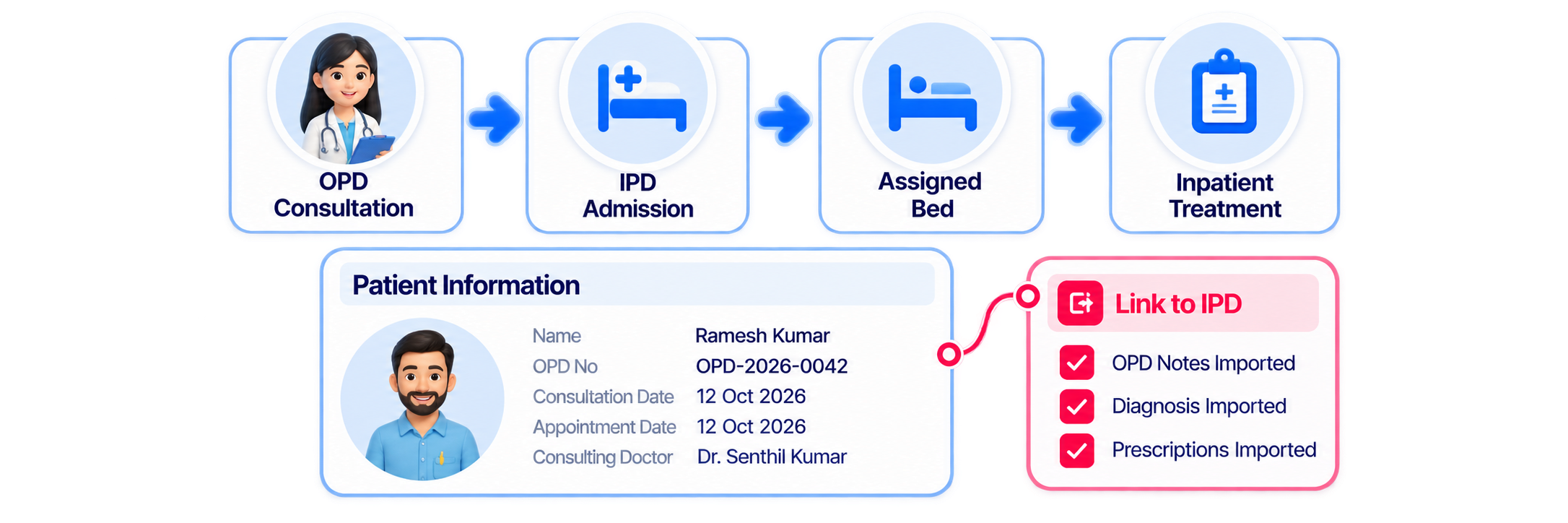 OPD consultation to IPD admission, assigned bed and inpatient treatment, with patient details linked to IPD